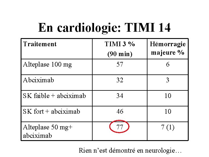 En cardiologie: TIMI 14 Traitement TIMI 3 % (90 min) 57 Hémorragie majeure %