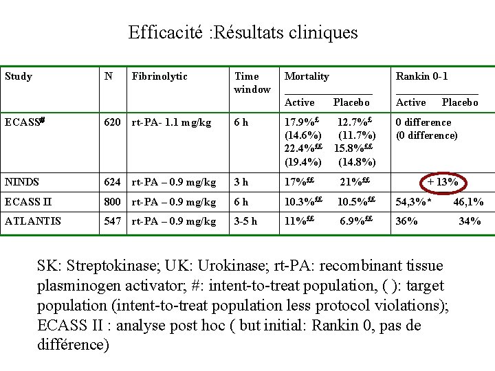 Efficacité : Résultats cliniques Study N ECASS Fibrinolytic Time window Mortality ________ Active Placebo