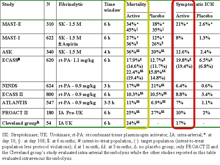 Study N MAST-E Fibrinolytic Time window Mortality ________ Active Placebo Symptomatic ICH ________ Active
