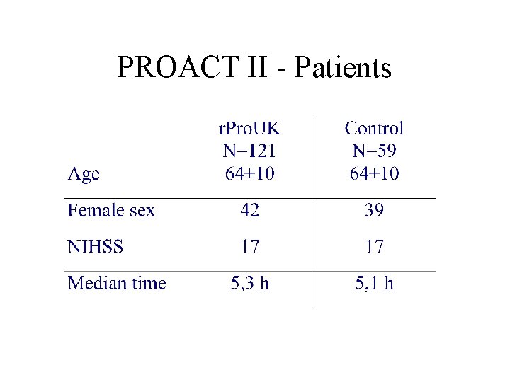 PROACT II - Patients 