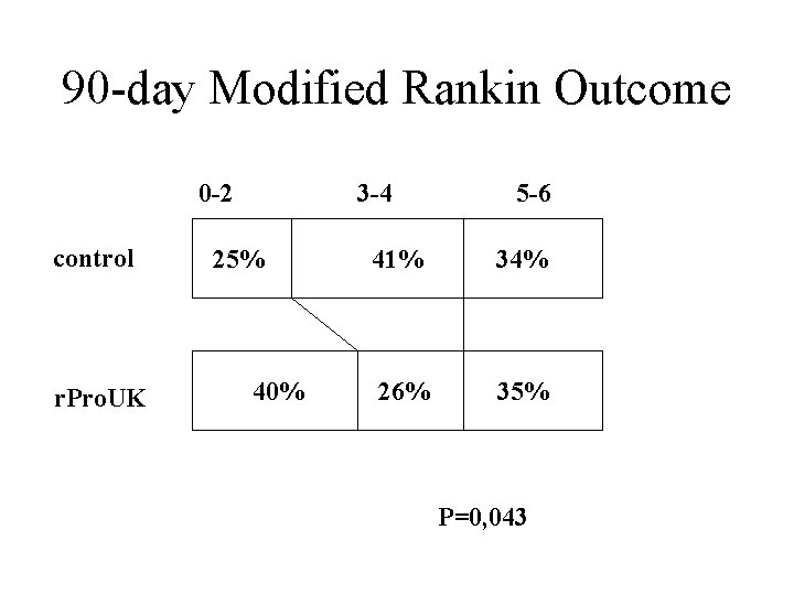 90 -day Modified Rankin Outcome 0 -2 control r. Pro. UK 3 -4 25%