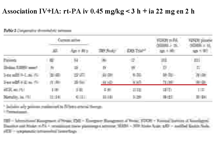 Association IV+IA: rt-PA iv 0. 45 mg/kg < 3 h + ia 22 mg