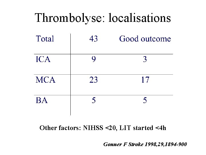 Thrombolyse: localisations Other factors: NIHSS <20, LIT started <4 h Gonner F Stroke 1998,