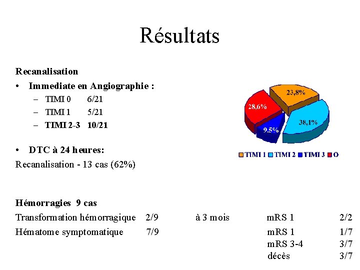 Résultats Recanalisation • Immediate en Angiographie : – TIMI 0 6/21 – TIMI 1