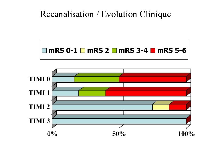 Recanalisation / Evolution Clinique 