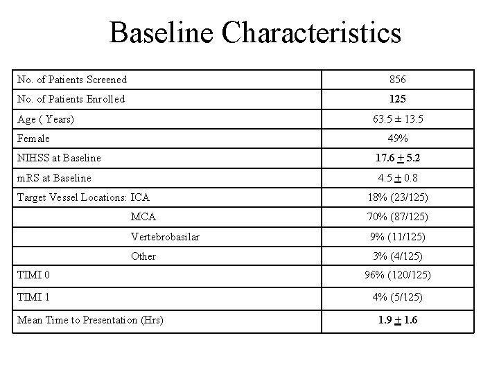 Baseline Characteristics No. of Patients Screened 856 No. of Patients Enrolled 125 Age (