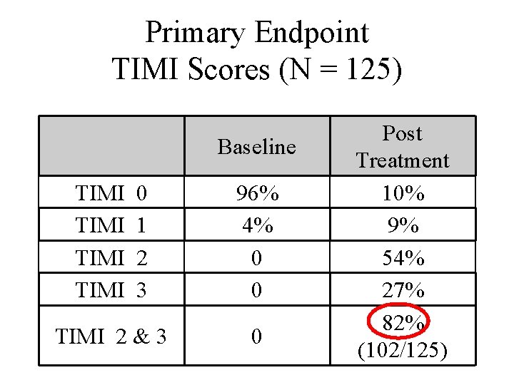 Primary Endpoint TIMI Scores (N = 125) Baseline TIMI 0 TIMI 1 TIMI 2