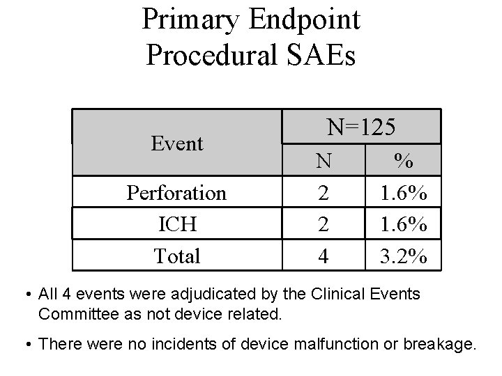 Primary Endpoint Procedural SAEs Event Perforation ICH Total N=125 N 2 2 4 %