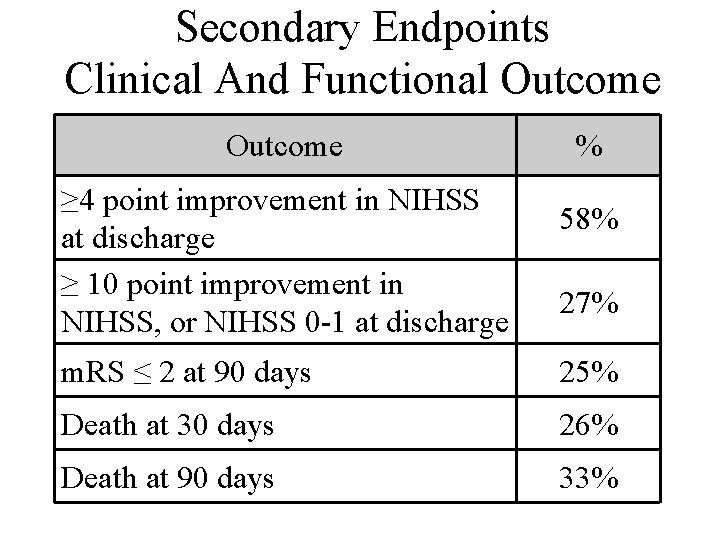 Secondary Endpoints Clinical And Functional Outcome ≥ 4 point improvement in NIHSS at discharge