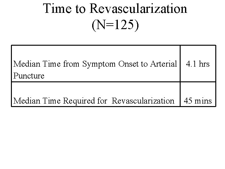 Time to Revascularization (N=125) Median Time from Symptom Onset to Arterial 4. 1 hrs