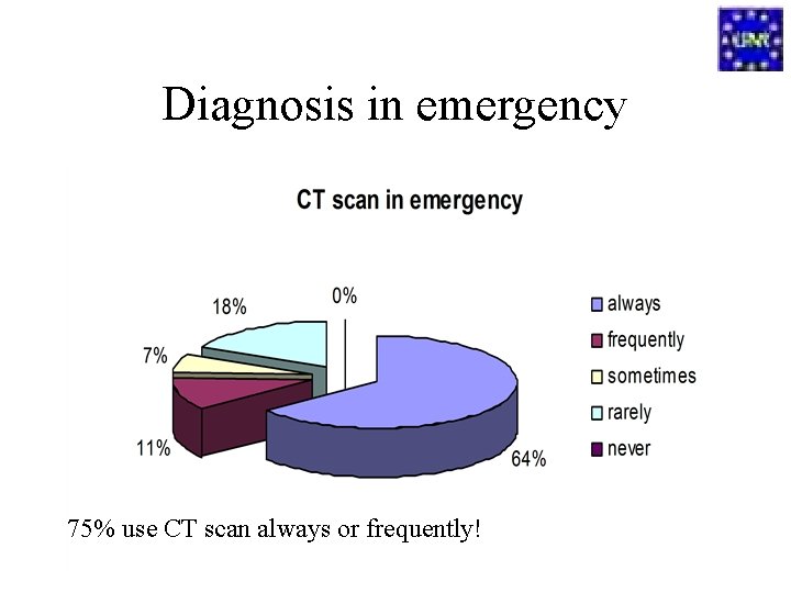 Diagnosis in emergency 75% use CT scan always or frequently! 