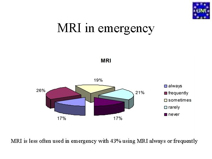 MRI in emergency MRI is less often used in emergency with 43% using MRI