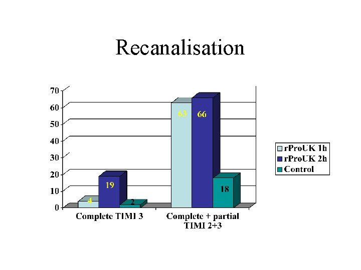 Recanalisation 