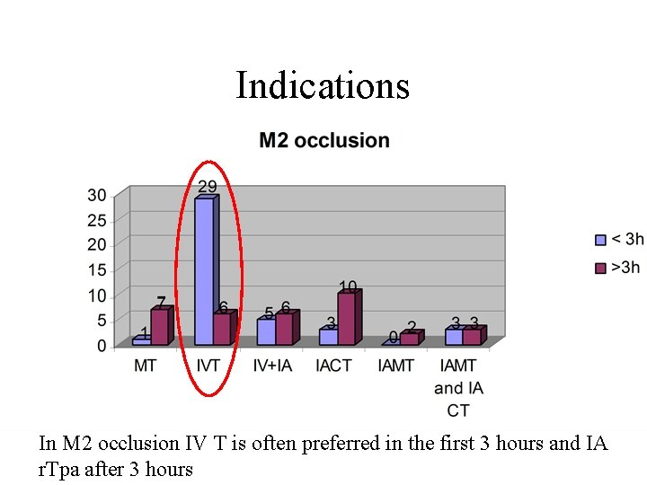Indications In M 2 occlusion IV T is often preferred in the first 3