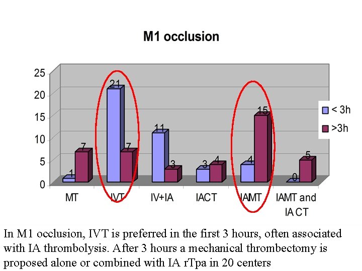 In M 1 occlusion, IVT is preferred in the first 3 hours, often associated