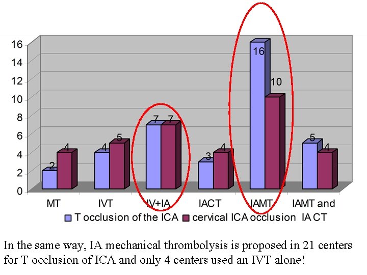 In the same way, IA mechanical thrombolysis is proposed in 21 centers for T