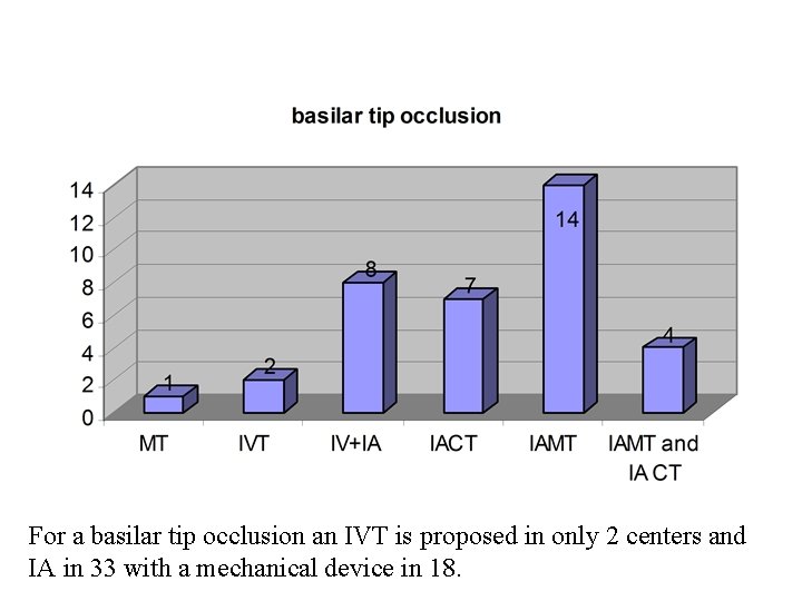 For a basilar tip occlusion an IVT is proposed in only 2 centers and