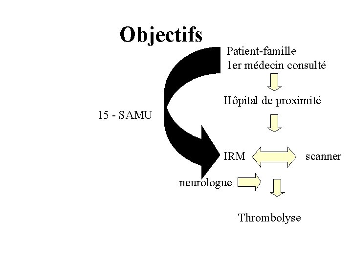 Objectifs Patient-famille 1 er médecin consulté Hôpital de proximité 15 - SAMU IRM neurologue