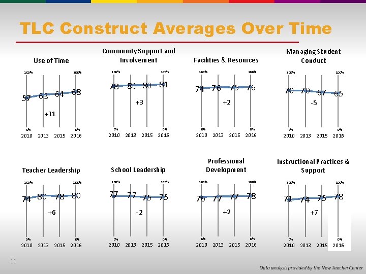 TLC Construct Averages Over Time Community Support and Involvement Use of Time 100% 78