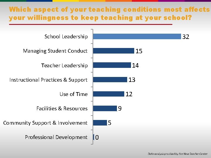 Which aspect of your teaching conditions most affects your willingness to keep teaching at