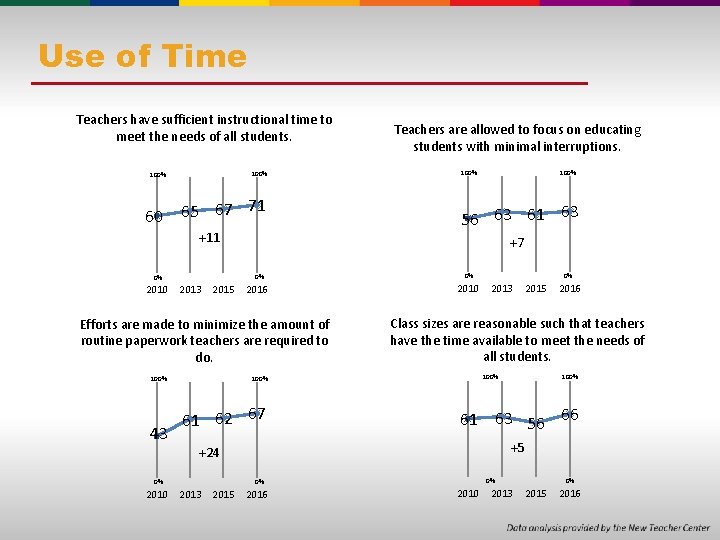 Use of Time Teachers have sufficient instructional time to meet the needs of all