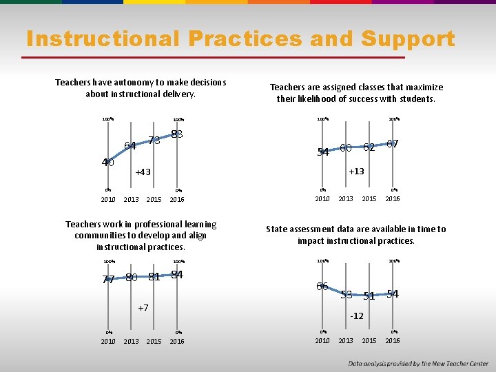 Instructional Practices and Support Teachers have autonomy to make decisions about instructional delivery. 100%