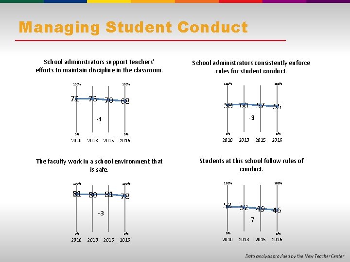 Managing Student Conduct School administrators support teachers' efforts to maintain discipline in the classroom.