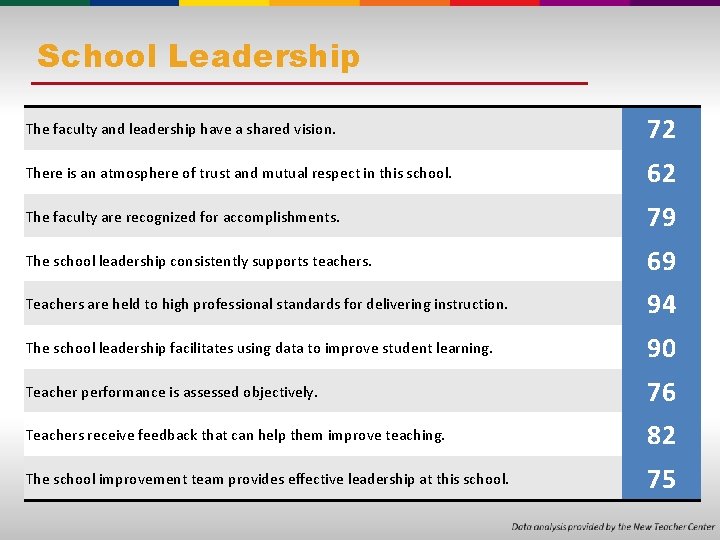 School Leadership The faculty and leadership have a shared vision. 72 There is an