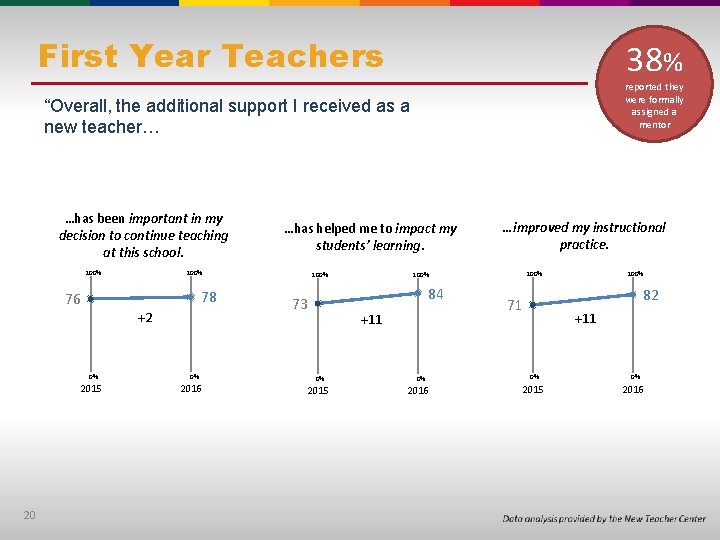 First Year Teachers 38% reported they were formally assigned a mentor “Overall, the additional
