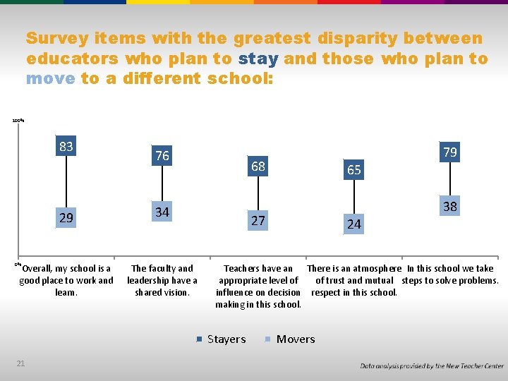 Survey items with the greatest disparity between educators who plan to stay and those