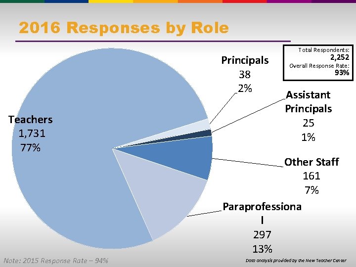 2016 Responses by Role Principals 38 2% Teachers 1, 731 77% Note: 2015 Response