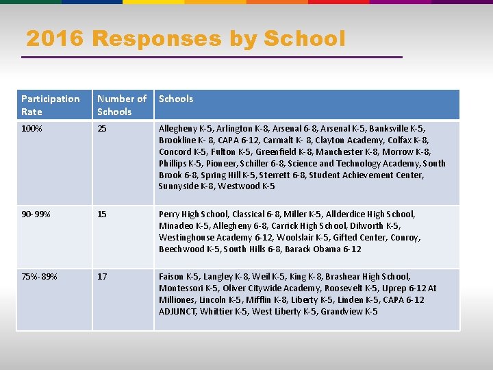 2016 Responses by School Participation Rate Number of Schools 100% 25 Allegheny K-5, Arlington