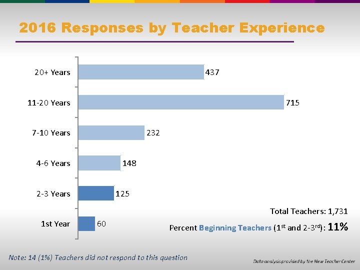 2016 Responses by Teacher Experience 20+ Years 437 11 -20 Years 715 7 -10