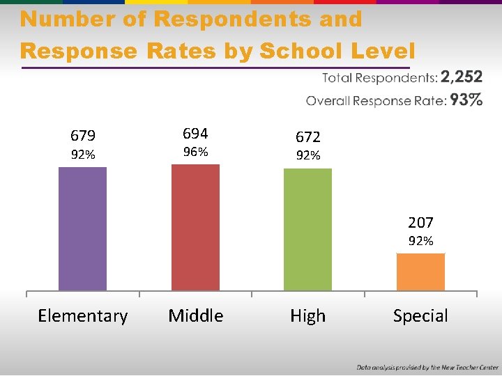 Number of Respondents and Response Rates by School Level 679 92% 694 96% 672