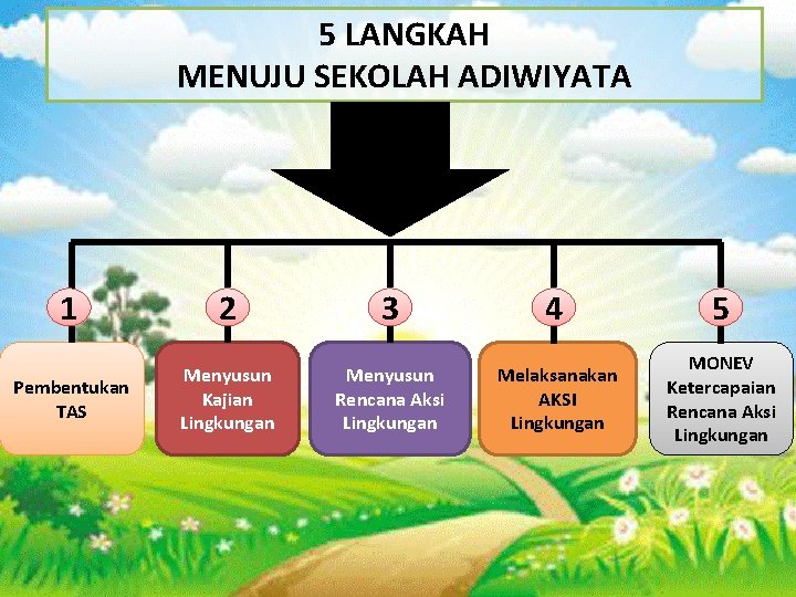 5 LANGKAH MENUJU SEKOLAH ADIWIYATA 1 2 3 4 5 Pembentukan TAS Menyusun Kajian