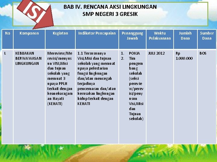 ISI No I. BAB IV. RENCANA AKSI LINGKUNGAN SMP NEGERI 3 GRESIK Komponen Kegiatan