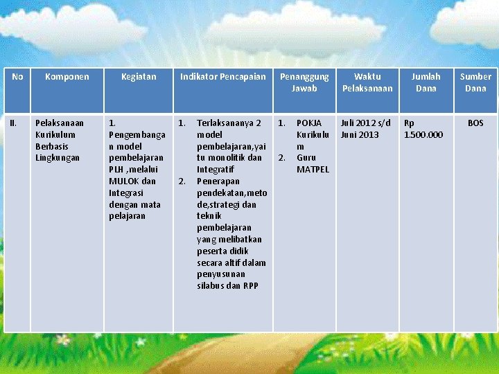 No II. Komponen Pelaksanaan Kurikulum Berbasis Lingkungan Kegiatan 1. Pengembanga n model pembelajaran PLH