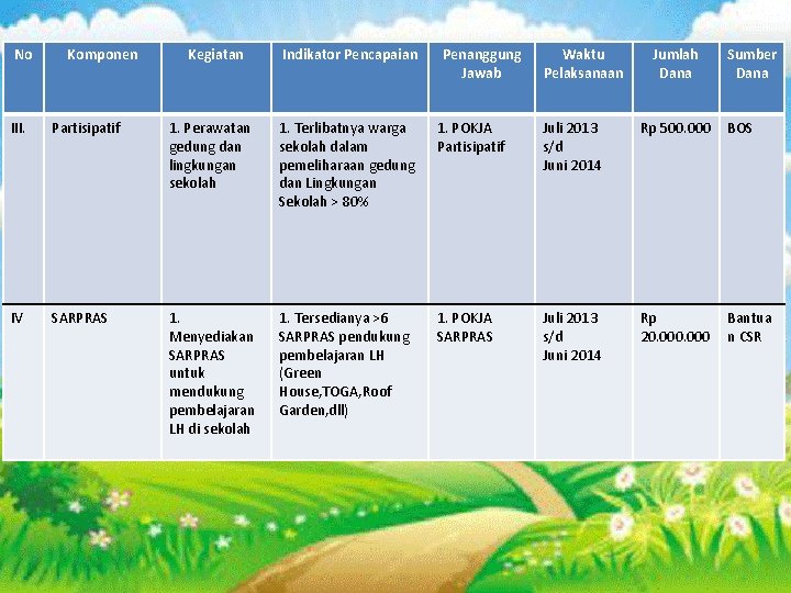 No Komponen Kegiatan Indikator Pencapaian Penanggung Jawab Waktu Pelaksanaan Jumlah Dana Sumber Dana III.