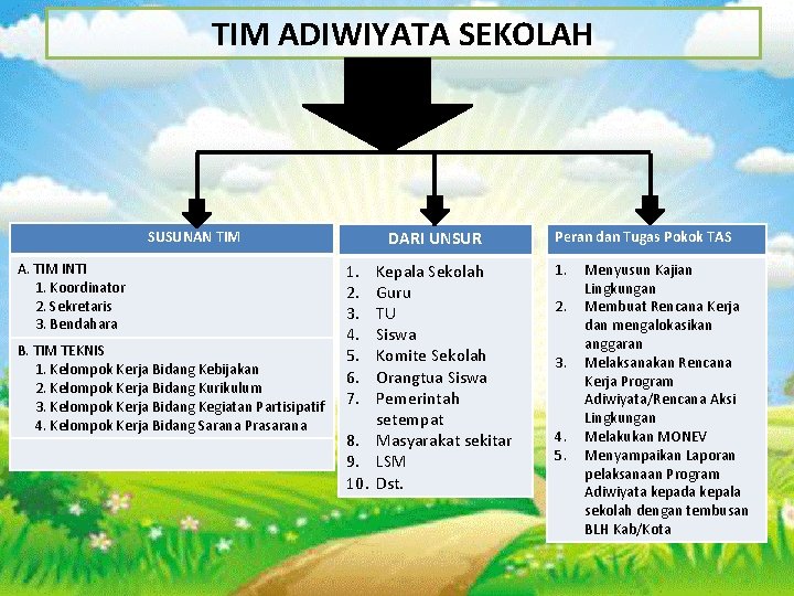 TIM ADIWIYATA SEKOLAH SUSUNAN TIM A. TIM INTI 1. Koordinator 2. Sekretaris 3. Bendahara TIM ADIWIYATA SEKOLAH SUSUNAN TIM A. TIM INTI 1. Koordinator 2. Sekretaris 3. Bendahara