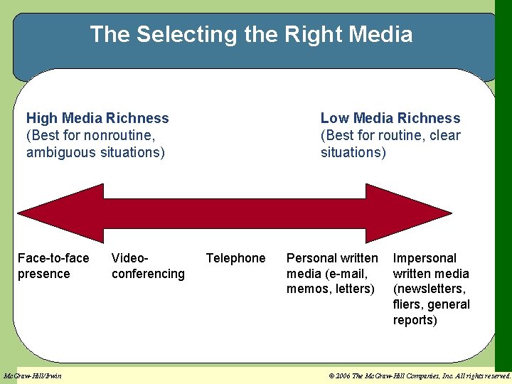 The Selecting the Right Media High Media Richness (Best for nonroutine, ambiguous situations) Face-to-face The Selecting the Right Media High Media Richness (Best for nonroutine, ambiguous situations) Face-to-face