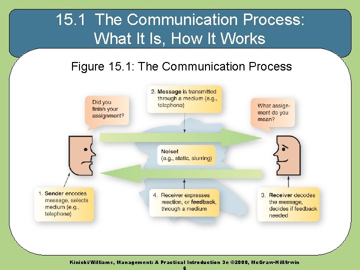 15. 1 The Communication Process: What It Is, How It Works Figure 15. 1: 15. 1 The Communication Process: What It Is, How It Works Figure 15. 1: