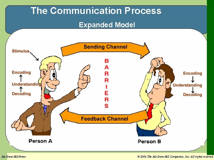 The Communication Process Expanded Model Mc. Graw-Hill/Irwin Kinicki/Williams, Management: A Practical Introduction 3 e The Communication Process Expanded Model Mc. Graw-Hill/Irwin Kinicki/Williams, Management: A Practical Introduction 3 e