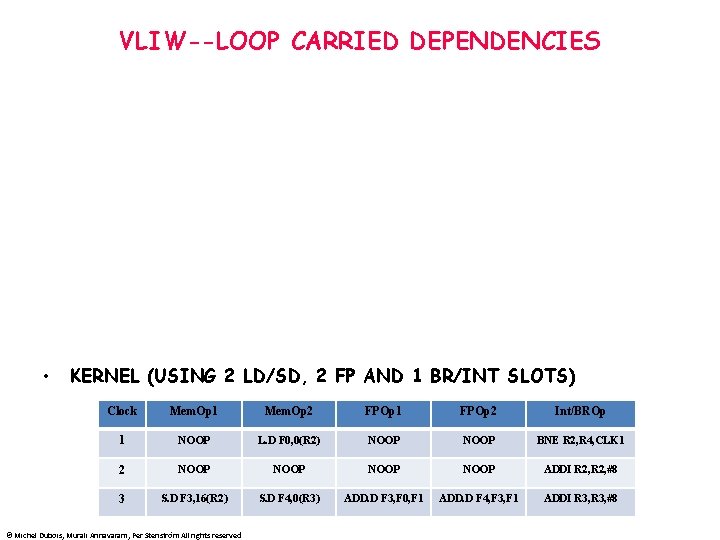 VLIW--LOOP CARRIED DEPENDENCIES • KERNEL (USING 2 LD/SD, 2 FP AND 1 BR/INT SLOTS)