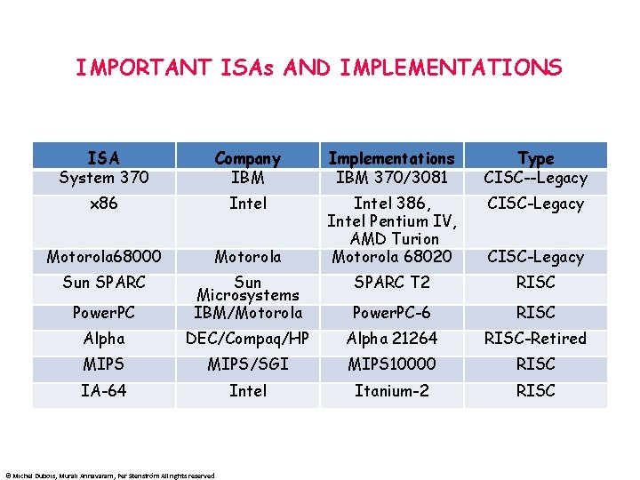 IMPORTANT ISAs AND IMPLEMENTATIONS ISA System 370 Company IBM Implementations IBM 370/3081 Type CISC--Legacy