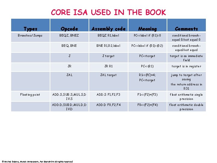 CORE ISA USED IN THE BOOK Types Opcode Assembly code Meaning Comments Branches/Jumps BEQZ,