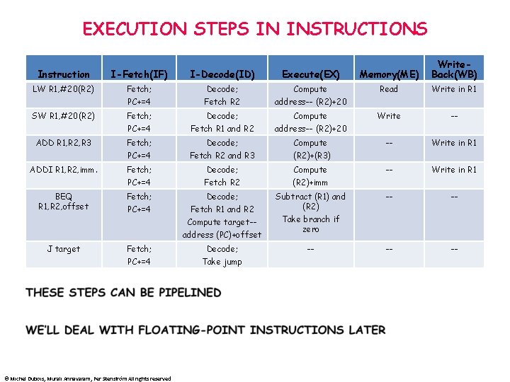 EXECUTION STEPS IN INSTRUCTIONS Instruction I-Fetch(IF) I-Decode(ID) Execute(EX) Memory(ME) Write. Back(WB) LW R 1,