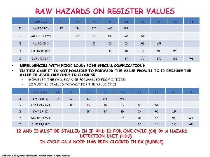 RAW HAZARDS ON REGISTER VALUES • • CLOCK ==> C 1 C 2 C