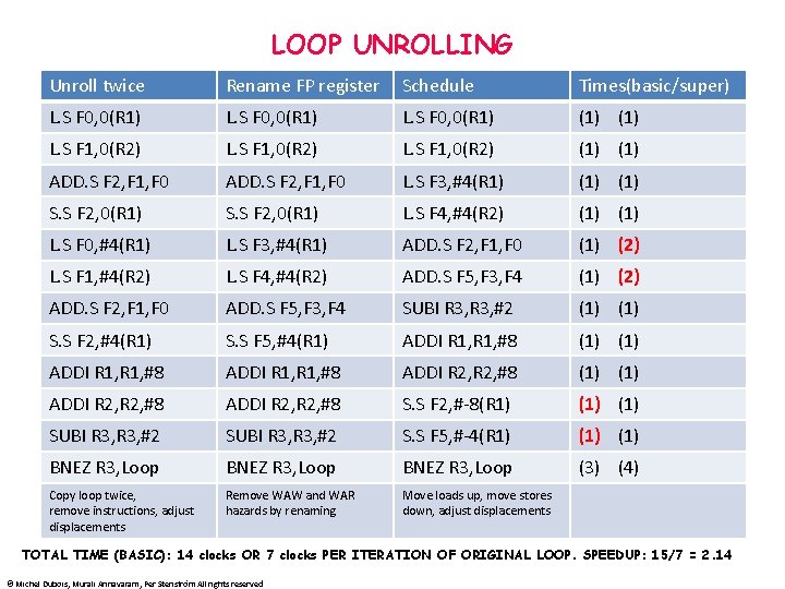 LOOP UNROLLING Unroll twice Rename FP register Schedule Times(basic/super) L. S F 0, 0(R