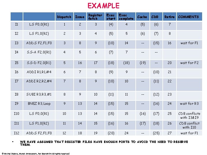 EXAMPLE • Dispatch Issue Register fetch Exec start Exec complete Cache CDB Retire COMMENTS