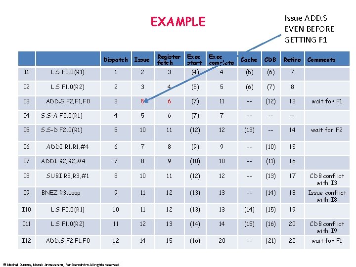 Issue ADD. S EVEN BEFORE GETTING F 1 EXAMPLE Dispatch Issue Register fetch Exec